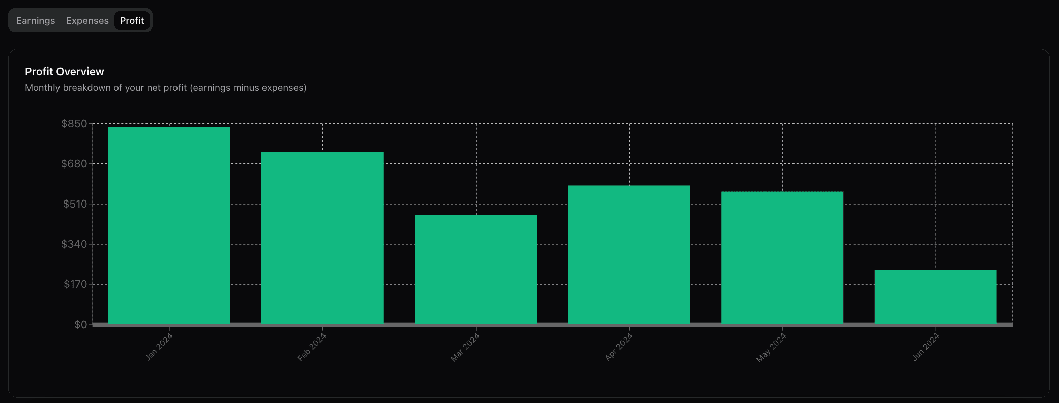 Profits